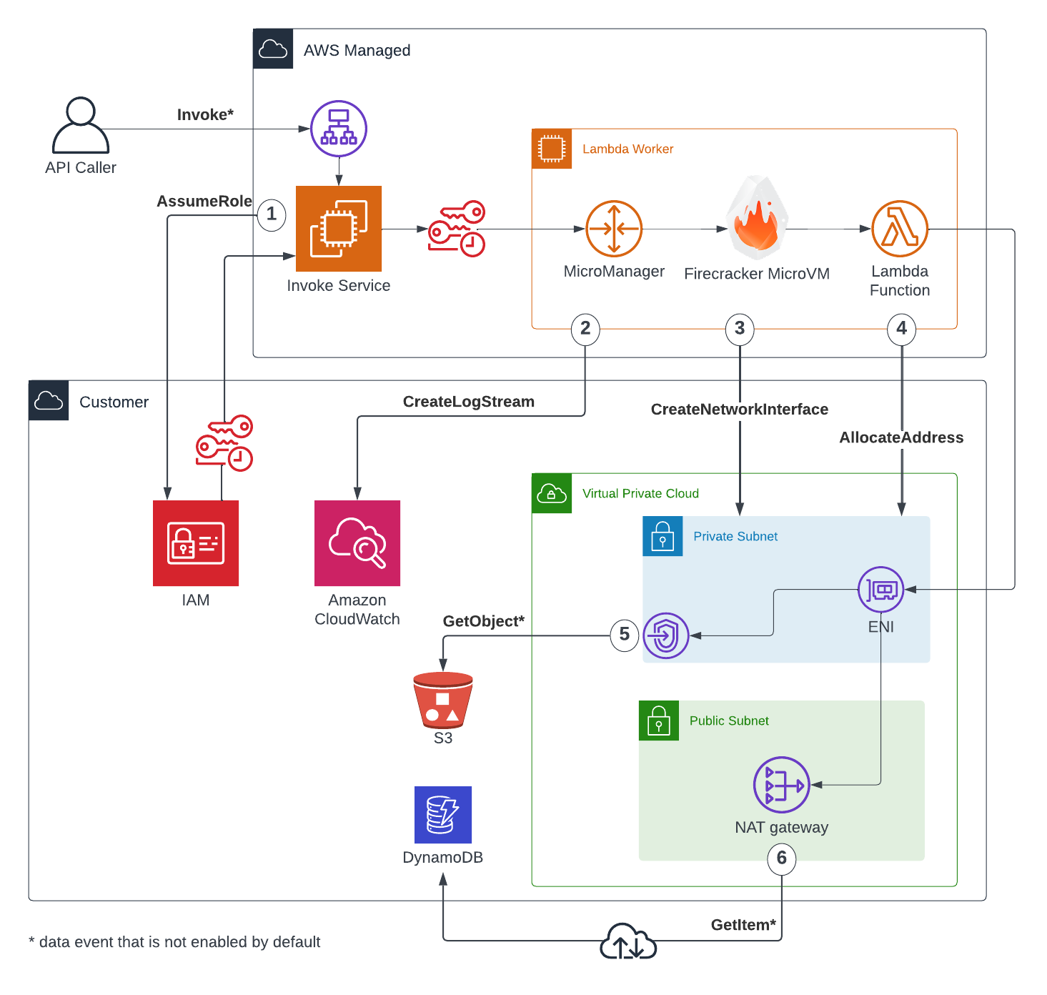 窃取されたAWS Lambda認証情報悪用の検知手法 | Secureworks