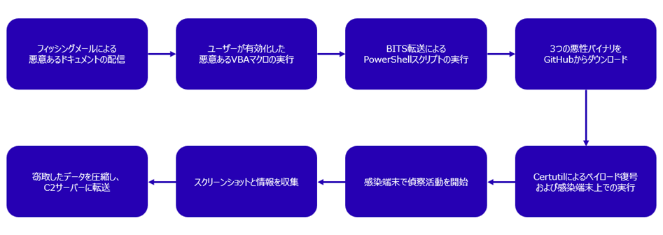 図８：情報窃取マルウェアTaurusの感染プロセス（出典：Secureworks）