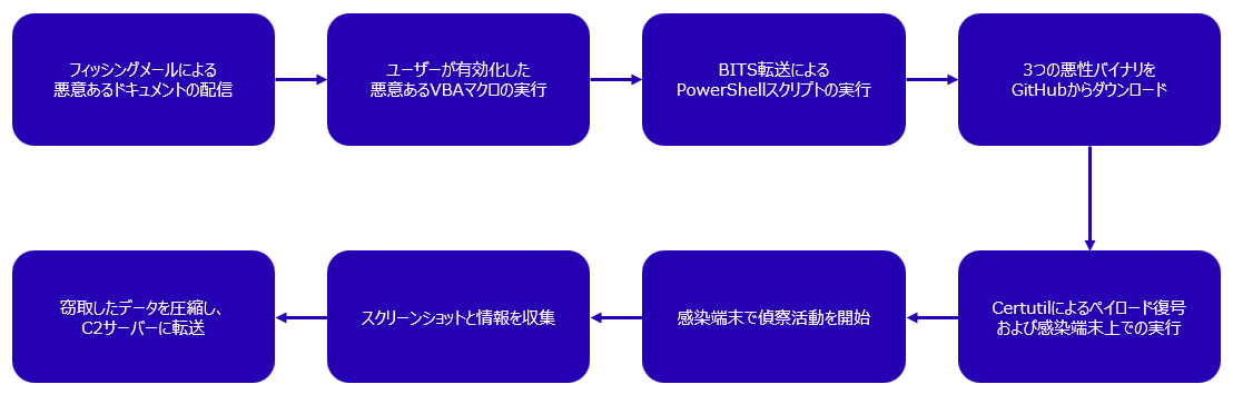 図８：情報窃取マルウェアTaurusの感染プロセス（出典：Secureworks）