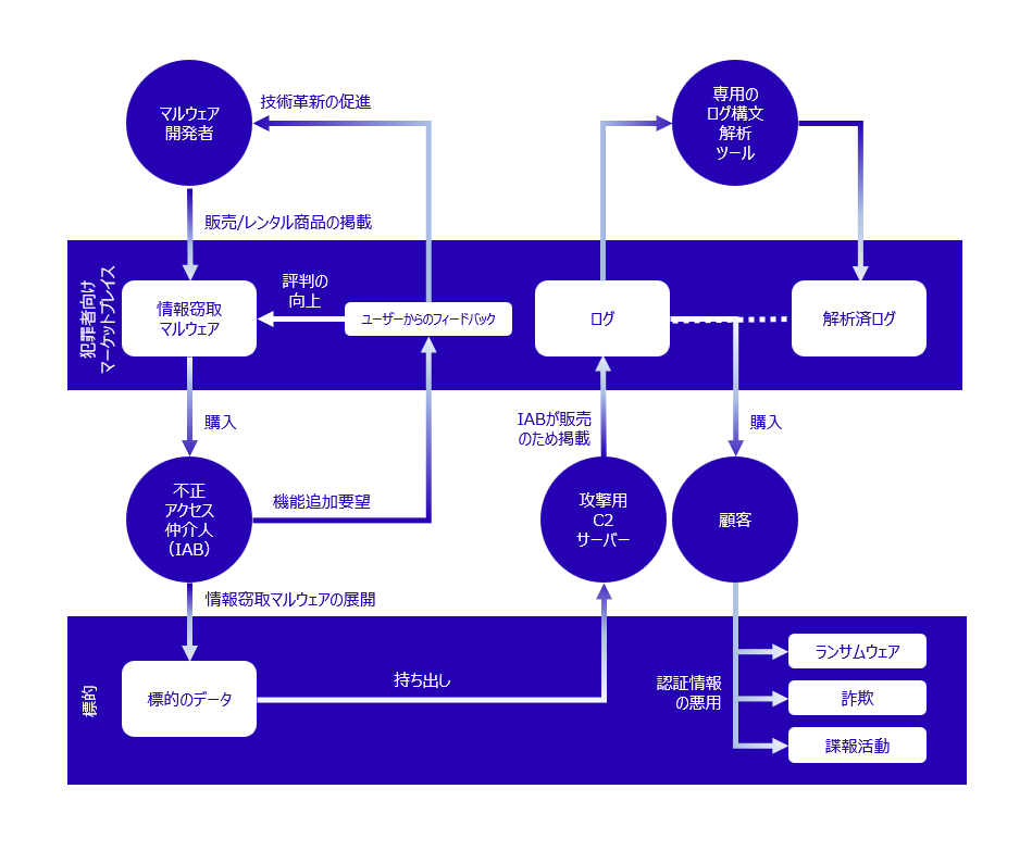 図11：情報窃取マルウェアのエコシステムにおける役割分担と相関図（出典：Secureworks）