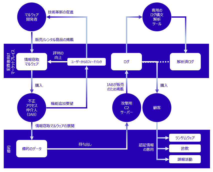 増大する情報窃取マルウェアの脅威 | Secureworks 増大する情報窃取マルウェアの脅威 | Secureworks